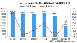 2021年1-5月中国未锻轧铜及铜材出口数据统计分析