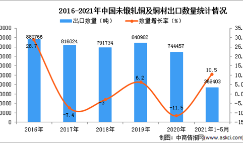 2021年1-5月中国未锻轧铜及铜材出口数据统计分析