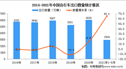 2021年1-5月中國自行車出口數據統計分析