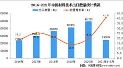 2021年1-5月中國材料技術出口數據統計分析