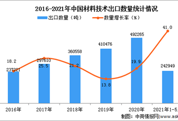 2021年1-5月中国材料技术出口数据统计分析