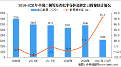 2021年1-5月中國二極管及類似半導體器件出口數據統計分析