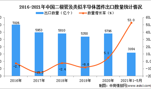 2021年1-5月中国二极管及类似半导体器件出口数据统计分析