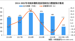 2021年1-5月中国未锻轧铝及铝材出口数据统计分析