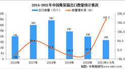 2021年1-5月中國集裝箱出口數據統計分析