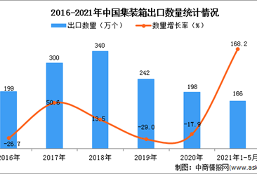 2021年1-5月中国集装箱出口数据统计分析