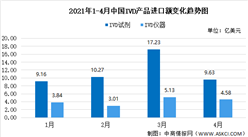 2021年1-4月中國IVD產品進出口情況：德國為第一大進出口市場（圖）
