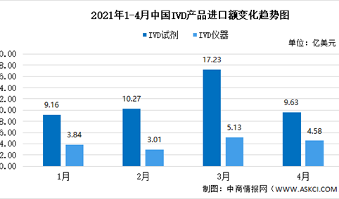 2021年1-4月中国IVD产品进出口情况：德国为第一大进出口市场（图）