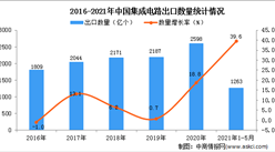 2021年1-5月中國集成電路出口數據統計分析