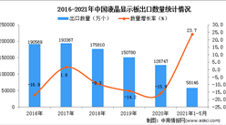 2021年1-5月中國液晶顯示板出口數據統計分析