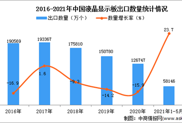 2021年1-5月中國液晶顯示板出口數據統計分析