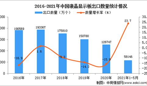2021年1-5月中国液晶显示板出口数据统计分析