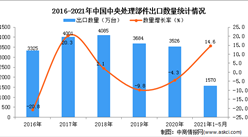 2021年1-5月中國中央處理部件出口數據統計分析