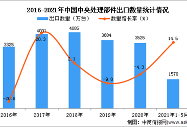 2021年1-5月中国中央处理部件出口数据统计分析