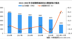 2021年1-5月中国钢铁板材出口数据统计分析