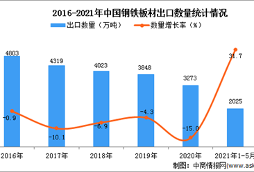 2021年1-5月中國鋼鐵板材出口數據統計分析