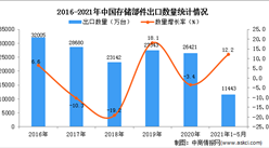 2021年1-5月中國存儲部件出口數據統計分析