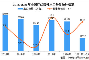2021年1-5月中国存储部件出口数据统计分析