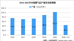 2021年中国煤气层行业区域分布现状分析：山西占比75.3%（图）