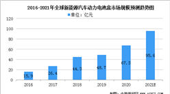 2021年全球新能源汽車動力電池盒市場規模及行業發展趨勢分析（圖）