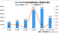 2021年1-5月中國太陽能電池出口數據統計分析