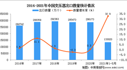 2021年1-5月中国变压器出口数据统计分析