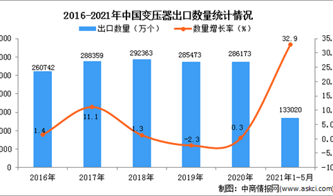 2021年1-5月中国变压器出口数据统计分析