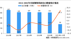 2021年1-5月中國鋼鐵線材出口數據統計分析