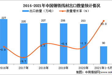 2021年1-5月中国钢铁线材出口数据统计分析