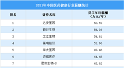 2021年中国医药健康行业薪酬统计情况：15家药企平均年薪超30万（图）