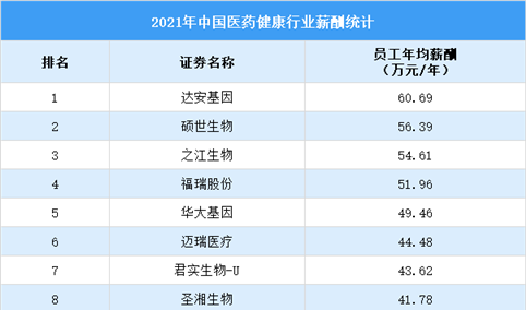 2021年中国医药健康行业薪酬统计情况：15家药企平均年薪超30万（图）