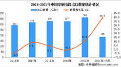 2021年1-5月中國印刷電路出口數據統計分析