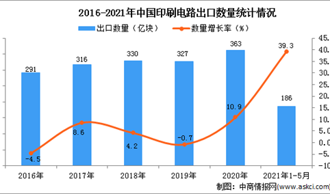 2021年1-5月中国印刷电路出口数据统计分析