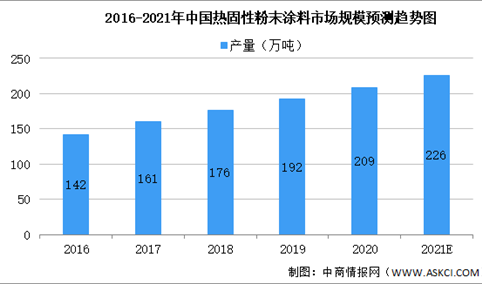2021年中国粉末涂料行业大数据分析：建材市场占比30.7%（图）