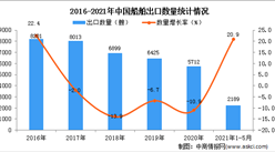 2021年1-5月中国船舶出口数据统计分析