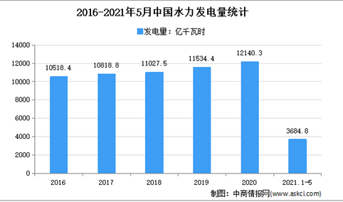 2021年中国火力发电市场现状分析：华东产量占34%
