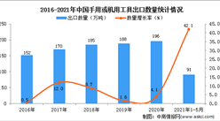 2021年1-5月中国手用或机用工具出口数据统计分析