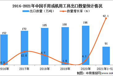 2021年1-5月中国手用或机用工具出口数据统计分析