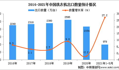 2021年1-5月中国洗衣机出口数据统计分析