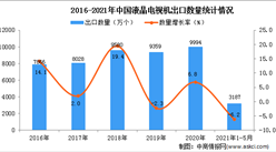 2021年1-5月中國液晶電視機出口數據統計分析