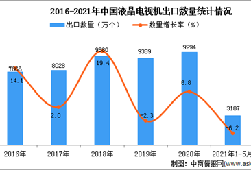 2021年1-5月中国液晶电视机出口数据统计分析