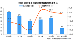 2021年1-5月中國散貨船出口數據統計分析
