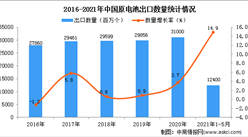 2021年1-5月中國原電池出口數據統計分析