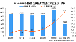2021年1-5月中国自动数据处理设备出口数据统计分析