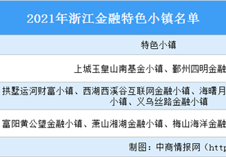 2021年浙江金融特色小镇汇总（名单）