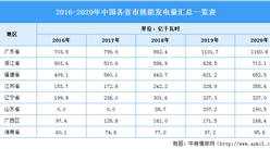 2021年中国核能发电行业区域分布现状分析：华东地区发电量最大（图）