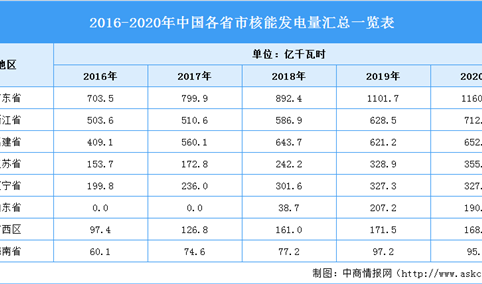 2021年中国核能发电行业区域分布现状分析：华东地区发电量最大（图）
