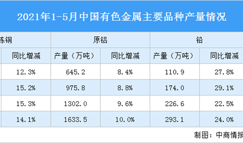 2021年1-5月中国有色金属行业运行情况：铝现货平均价同比上涨30.8%（图）