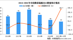 2021年1-5月中國集裝箱船出口數據統計分析