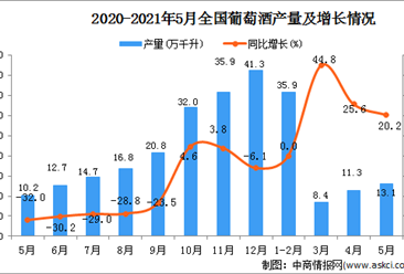 2021年5月中國葡萄酒產量數據統計分析